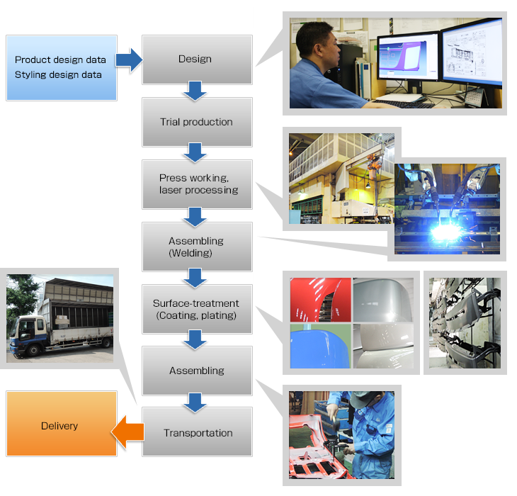 Integrated production system from design to transportation